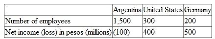 Slawson is a publicly traded Argentine company with three operating companies located in Argentina, the United States, and Germany. Slawson's corporate headquarters in Buenos Aires oversees the three operating companies. The annual cost of the corporate headquarters, including office expenses, salaries, and legal and accounting fees, is 2.4 million pesos. The following table summarizes operating details of each of the three operating companies. Required: a. Allocate the 2.4 million pesos corporate headquarters cost to the three operating companies using number of employees in each operating company. b. Allocate the 2.4 million pesos corporate headquarters cost to the three operating companies using net income of each operating company as the allocation base. c. Discuss the advantages and disadvantages of allocating corporate headquarters costs using (i) employees and (ii) net income.