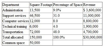 Five departments of National Training Institute, a nonprofit organization, share a rented building. Four of the departments provide services to educational agencies and have little or no competition for their services. The fifth department, Technical Training, provides educational services to the business community in a competitive market with other nonprofit and private organizations. Each department is a cost center. Revenues received by Technical Training are based on a fee for services, identified as tuition. All five departments have dedicated space as listed in the accompanying table. Common shared space, including hallways, restrooms, meeting rooms, and dining areas, is not included in these allocations. National Training Institute rents space at $10 per square foot. Allocation Table In addition to its assigned space, the technical training department offers training during off- hours using many of the areas allocated to other departments. Technical Training also uses off-site facilities for the same purpose. About 50 percent of its training activities are in off-site facilities, which have excess capacity, charge no rent, and are available only during off-hours. John Daniels, the administration department's business manager, proposed a rental allocation plan based on each department's percentage of dedicated square footage plus the same percentage of the common space. The technical training department would be charged an additional amount for the space it uses during off-hours that is dedicated to other departments. This additional amount would be based on planned usage per year. Jane Richards, director of technical training, claims this allocation method will cause her to increase the price of services. As a result, she will lose business to competition. She would rather see the allocation method use the percentage of department revenue in relation to total revenue. Required: Comment on Daniels's and Richards's proposed rent allocation plans. Make appropriate recommendations.