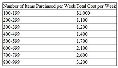 The purchasing department of Ball Brothers purchases raw materials and supplies for the various divisions in the firm. Most of the purchasing department's costs are labor costs. The costs of the purchasing department depend on the number of items purchased. The manager of the purchasing department estimates how her department's costs will vary with different levels of demand by the divisions. The following table provides her estimates of how the costs of purchasing vary with the aggregate number of items purchased by all divisions. In deriving this table, the manager of purchasing projects expanding the size of the department in order to keep roughly constant the time to purchase an item and the quality of the purchasing department's services at all levels of demand placed on the department. That is, if the department is processing 750 items per week, it will provide the same quality of services given a budget of $2,600 as it would processing 250 items per week given a budget of $1,100. Required: a. Suppose the purchasing department is currently purchasing 610 items per week. Should the department's costs of $2,100 per week be allocated back to the divisions, making the purchases at a charge of $3.44 per item purchased ($2,100÷610) Explain why or why not. b. Suppose the purchasing department is currently purchasing 210 items per week. Should the department's costs of $1,100 per week be allocated back to the divisions, making the purchases at a charge of $5.23 per item purchased ($1,100÷210) Explain why or why not. c. Reconcile (explain) why your answers to (a) and (b) are either the same or different.