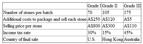 Outback Opals mines and processes opals from its Australian opal mines. The process consists of removing large chunks of stones, carefully splitting the stones and removing the opals, and then cutting and polishing the stones. Finally, the opals are sorted and graded (I, II, and III). The Grade I opals are sent to Outback's U.S. subsidiary for sale in the United States. The Graded II opals are sold through Outback's Hong Kong subsidiary in Hong Kong, and the Grade III opals are sold in Australia. It costs A$35,000 to mine, cut, polish, and sort a batch of opals. The following table summarizes the number of stones in each batch mined, the additional costs to package and sell each stone after it is polished and graded, the selling price of each grade of stone (in Australian dollars), and the income tax rates that apply to any income derived from stones sold in the country of final sale. Required: a. Calculate the joint cost per stone of each grade of opal (I, II, and III) using the number of stones in each batch to allocate the A$35,000 joint mining, cutting, polishing, and sorting costs. (Round all decimals to four significant digits.) b. Calculate the joint cost per stone of each grade of opal (I, II, and III) using the net realizable value of each grade of stones (before taxes) to allocate the A$35,000 joint mining, cutting, polishing, and sorting costs. (Round all decimals to four significant digits.) c. Which method of allocating the joint cost of A$35,000 (number of stones or net realizable value) should Outback Opals use Explain why.
