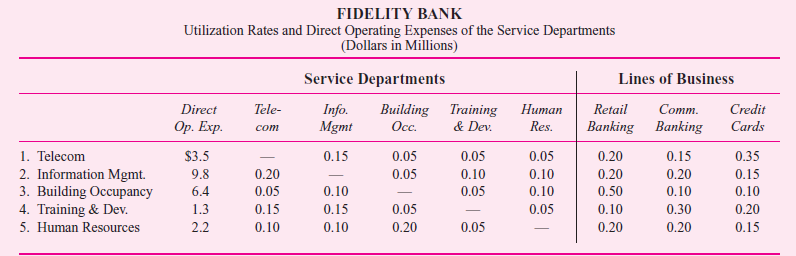 Fidelity Bank has five service departments (telecom, information management, building occupancy, training development, and human resources). The bank uses a step-down method of allocating service department costs to its three lines of business (retail banking, commercial banking, and credit cards). The following table contains the utilization rates of the five service departments and three lines of business. Also included in this table are the direct operating expenses of the service departments (in millions of dollars). Direct operating expenses of each service department do not contain any allocated service costs from the other service departments. For example, telecom spent $3.5 million dollars and provided services to other units within Fidelity Bank. Information management consumed 15 percent of telecom's services. The order in which the service departments are allocated is also indicated in the table. The telecom department costs are allocated first, followed by information management, and the costs of the human resources department are allocated last. Required: a. Using the step-down method and the order of departments specified in the table, what is the total allocated cost from information management to credit cards, including all the costs allocated to information management b. Information management costs are allocated based on gigabytes of hard disk storage used by the other service departments and lines of business. If, instead of being second in the step-down sequence, information management became fifth in the sequence, would the allocated cost per gigabyte increase or decrease Explain precisely why it increases or decreases. c. If instead of using the step-down method of allocating service department costs, Fidelity uses the direct allocation method, what is the total allocated cost from information management to credit cards, including all the costs allocated to information management (Note: Information management remains second in the list.)
