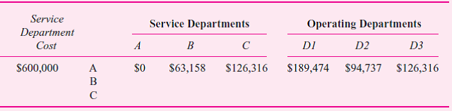 Murray Hill was preparing the monthly report that allocates the three service department's (A, B, and C) costs to the three operating divisions (D1, D2, and D3) when he choked to death on a stale double cream-filled donut. You must step in and complete his step-down allocations. The three service departments (A, B, and C) have costs (before any cost allocation) of: The following table provides the percentage of utilization of each service department by the other service departments and the operating departments: The step-down sequence is A, B, then C. Poor Murray allocated only A's costs before the donut did him in. His incomplete spreadsheet is: Required: a. Do Murray proud and complete the incomplete spreadsheet. Like Murray, round all cost allocations to the nearest dollar. b. If the company wants the cost allocations to most accurately capture the opportunity cost of resources consumed by the operating divisions, how should the service departments be ordered in the step-down method