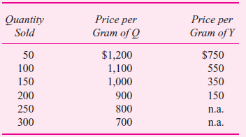 Two genetically engineered enzymes are produced simultaneously from a series of chemical and biological processes: Q enzyme and Y enzyme. The cost per batch of Q and Y enzymes is $200,000, resulting in 300 grams of Q and 200 grams of Y. Before Q and Y can be sold, they must be processed further at costs of $100 and $150 per gram, respectively. Each batch requires one month of processing time and only one batch per month is produced. The monthly demand for Q and Y depends on the price charged. The following table summarizes the various price-quantity combinations. In the following analysis, the optimum price of Q is $900 per gram and the optimum price of Y is $750 per gram. *Cost per gram of Q _ ($200,000/500) _ $100 _ $500/gram. †Cost per gram of Y _ ($200,000/500) _ $150 _ $550/gram. R equired: a. Critically evaluate the analysis underlying the pricing decisions of $900 for Q and $750 forY. b. What should management do if the cost per batch rises to $225,000