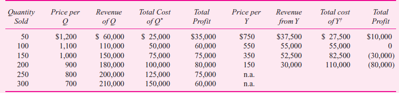 Two genetically engineered enzymes are produced simultaneously from a series of chemical and biological processes: Q enzyme and Y enzyme. The cost per batch of Q and Y enzymes is $200,000, resulting in 300 grams of Q and 200 grams of Y. Before Q and Y can be sold, they must be processed further at costs of $100 and $150 per gram, respectively. Each batch requires one month of processing time and only one batch per month is produced. The monthly demand for Q and Y depends on the price charged. The following table summarizes the various price-quantity combinations. In the following analysis, the optimum price of Q is $900 per gram and the optimum price of Y is $750 per gram. *Cost per gram of Q _ ($200,000/500) _ $100 _ $500/gram. †Cost per gram of Y _ ($200,000/500) _ $150 _ $550/gram. R equired: a. Critically evaluate the analysis underlying the pricing decisions of $900 for Q and $750 forY. b. What should management do if the cost per batch rises to $225,000