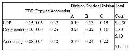 A bank has three service centers: EDP (electronic data processing), copying, and accounting. These service centers provide services to one another as well as to three operating divisions: A, B, and C. The distribution of each service center's output as well as its cost (in millions) is given in the accompanying table. Fraction of Service Center Output Used Required: Using the reciprocal method, allocate the costs of the service centers to the three operating divisions.