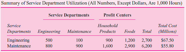 You are working on a special assignment as a financial analyst for the president of household products of RBB Brands. RBB Brands is a large $4 billion diversified consumer products firm. RBB has two divisions, household products and foods, each headed by a president. Each division is evaluated as a profit center. The senior managers of each division receive bonuses paid out of a pool equal to 1 percent of the division's accounting profits. Both divisions receive services from two corporate service departments: engineering and maintenance. The president of household products attended a meeting at which the corporate controller made a presentation proposing that the two divisions' accounting profits be charged for engineering and maintenance services. Table 1 summarizes each division's use of the two service departments as well as each service department's use of the other service department (as well as its own use). The controller then distributed Tables 2 and 3. He explained that each division would be charged for the hours of maintenance and engineering it actually used. The charge per hour would be based on the allocated cost of the service department. Table 2 reports the allocation of service department costs using the step-down allocation method starting with maintenance costs. Table 3 reports the allocation of service department costs using the step-down allocation method but starting with engineering costs. The controller's office is considering adopting one of these two methods and is seeking input from the divisions. Required: Analyze and critically evaluate the controller's proposal in a position paper to the president of household products. In addition, provide a series of key points that the president can raise at the next meeting with the corporate controller and corporate management.