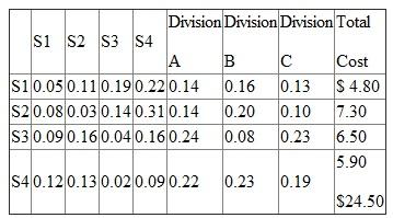 A firm has four service centers, S1, S2, S3, and S4, which provide services to each other, as well as to three operating divisions, A, B, and C. The distribution of each service center's output as well as its cost (in millions) is given in the following table. Fraction of Service Center Output Used Required: Using the reciprocal method, allocate the costs of the service centers to the three operating divisions.