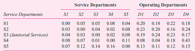 Janitorial services is one of five service departments in a firm that allocates service department costs using the step-down allocation method. Janitorial services is currently the third service department (S3) in the step-down process. The following table gives the allocation fractions of the five service departments to the other four service departments and the four operating departments. The costs ($100,000) for each of the service departments before making any cost allocations are: The next table details the step-down allocated costs to each service department after making cost allocations. (In other words, $1.25 is allocated from S1 to S2 and S3, $2.00 to S4, and $1.00 to S5.) Service department S3 provides janitorial services (floor care, window cleaning, rest room sanitation) to the other service departments and the operating divisions. The allocation base used to allocate S3 costs is square footage in the service and operating departments. Total square footage of S1, S2, S4, S5, D1, D2, D3, and D4 is 650,000 square feet. (Note: All costs are in terms of $100,000.) Required: a. Calculate the cost per square foot that janitorial services (S3) is currently charging its customers. b. Suppose that janitorial services (S3) is moved from the third service department in the step- down method to the fifth (last) service department in the step-down process. Calculate the total cost of janitorial services including all service department costs allocated to janitorial services. c. What is the cost per square foot that janitorial services will charge its customers if it becomes the last service department to be allocated in the step-down process d. Why might senior (corporate) management move janitorial services from the third service department to the last service department in the step-down process
