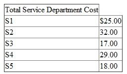 Janitorial services is one of five service departments in a firm that allocates service department costs using the step-down allocation method. Janitorial services is currently the third service department (S3) in the step-down process. The following table gives the allocation fractions of the five service departments to the other four service departments and the four operating departments. The costs ($100,000) for each of the service departments before making any cost allocations are: The next table details the step-down allocated costs to each service department after making cost allocations. (In other words, $1.25 is allocated from S1 to S2 and S3, $2.00 to S4, and $1.00 to S5.) Service department S3 provides janitorial services (floor care, window cleaning, rest room sanitation) to the other service departments and the operating divisions. The allocation base used to allocate S3 costs is square footage in the service and operating departments. Total square footage of S1, S2, S4, S5, D1, D2, D3, and D4 is 650,000 square feet. (Note: All costs are in terms of $100,000.) Required: a. Calculate the cost per square foot that janitorial services (S3) is currently charging its customers. b. Suppose that janitorial services (S3) is moved from the third service department in the step- down method to the fifth (last) service department in the step-down process. Calculate the total cost of janitorial services including all service department costs allocated to janitorial services. c. What is the cost per square foot that janitorial services will charge its customers if it becomes the last service department to be allocated in the step-down process d. Why might senior (corporate) management move janitorial services from the third service department to the last service department in the step-down process