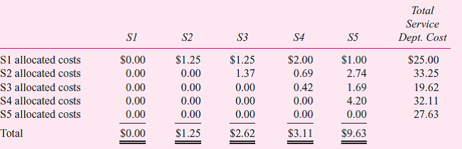 Janitorial services is one of five service departments in a firm that allocates service department costs using the step-down allocation method. Janitorial services is currently the third service department (S3) in the step-down process. The following table gives the allocation fractions of the five service departments to the other four service departments and the four operating departments. The costs ($100,000) for each of the service departments before making any cost allocations are: The next table details the step-down allocated costs to each service department after making cost allocations. (In other words, $1.25 is allocated from S1 to S2 and S3, $2.00 to S4, and $1.00 to S5.) Service department S3 provides janitorial services (floor care, window cleaning, rest room sanitation) to the other service departments and the operating divisions. The allocation base used to allocate S3 costs is square footage in the service and operating departments. Total square footage of S1, S2, S4, S5, D1, D2, D3, and D4 is 650,000 square feet. (Note: All costs are in terms of $100,000.) Required: a. Calculate the cost per square foot that janitorial services (S3) is currently charging its customers. b. Suppose that janitorial services (S3) is moved from the third service department in the step- down method to the fifth (last) service department in the step-down process. Calculate the total cost of janitorial services including all service department costs allocated to janitorial services. c. What is the cost per square foot that janitorial services will charge its customers if it becomes the last service department to be allocated in the step-down process d. Why might senior (corporate) management move janitorial services from the third service department to the last service department in the step-down process