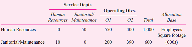 IVAX manufactures commercial brushes in two operating divisions (O1 and O2) and has two service departments (Human Resources and Janitorial/Maintenance). The two service departments' costs are allocated to the two operating departments. Human Resources' costs of $600,000 are allocated based on the number of employees, and Janitorial/Maintenance costs of $800,000 are allocated based on square footage. The following table summarizes the number of employees and the square footage in each division and department. Required: a. Allocate the costs of the two service departments to the two operating divisions using the direct allocation method. b. Allocate the costs of the two service departments to the two operating divisions using the step-down allocation method where Human Resources is allocated first and Janitorial/ Maintenance is allocated second. c. Allocate the costs of the two service departments to the two operating divisions using the step-down allocation method where Janitorial/Maintenance is allocated first and Human Resources is allocated second. d. Compute the Human Resource Department cost per employee under the three allocation methods (direct allocation, step-down allocations where Human Resources is first, and the step-down method where Janitorial/Maintenance is first). e. Compute the Janitorial/Maintenance cost per square foot under the three allocation methods (direct allocation, step-down allocations where Human Resources is first, and the step-down method where Janitorial/Maintenance is first). f. Briefly discuss the various factors IVAX management should consider in choosing how to allocate the two service department costs to the two operating divisions.