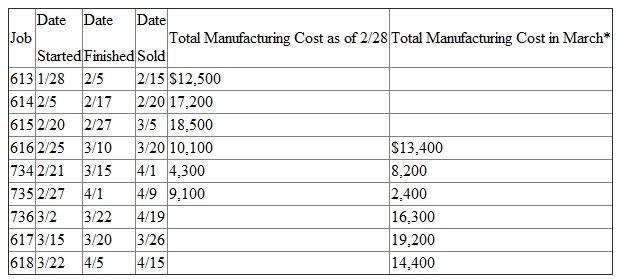 Ware Paper Box manufactures corrugated paper boxes. It uses a job order costing system. Operating data for February and March are as follows: Manufacturing costs incurred only in March. Does not include any manufacturing costs incurred in prior months. The factory was closed due to a labor strike prior to January 28, when job #613 was started. There were no other jobs in the plant at that time. Required: Calculate the following amounts: a. Work-in-process inventory as of 2/28. b. Work-in-process inventory as of 3/31. c. Finished goods inventory as of 2/28. d. Finished goods inventory as of 3/31. e. Cost of goods sold for February. f. Cost of goods sold for March.
