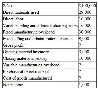 Compute the unknowns There is no opening or closing finished goods or work-in-process inventory.