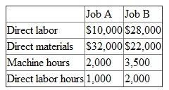 The following figures were taken from the records of Wellington Co. for the year 2008. At the end of the year, two jobs were still in process. Details about the two jobs include: Wellington Co. applies overhead at a budgeted rate, calculated at the beginning of the year. The budgeted rate is the ratio of budgeted overhead to budgeted direct labor costs. Budgeted figures for 2008 were Actual figures for 2008 were There were no opening inventories. It is the practice of the company to prorate any over/ underabsorption of overhead to finished goods inventory, work in process, and cost of goods sold based on the total dollars in these categories. Required: a. Compute the cost of work in process before over/underapplied overheads are prorated. b. Prepare a schedule of finished goods inventory, work in process, and cost of goods sold after over/underapplied overheads are prorated. c. What is the difference in operating income if the over/underapplied overhead is charged to cost of goods sold instead of being prorated to finished goods inventory, work in process, and cost of goods sold