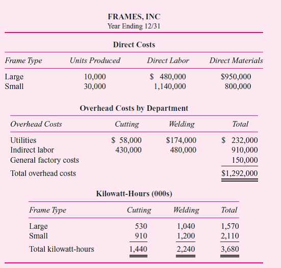 Frames, Inc., manufactures two types of metal frames: large and small. Steel angle iron is first cut to the appropriate sizes; the pieces are then welded together to form the frames. The process involves a high degree of automation. There is considerable indirect labor by skilled technicians and engineers who maintain the automated equipment. There are two manufacturing departments: cutting and welding. The following report details the actual costs of production for the year: Required: a. Compute the unit costs of large frames and small frames for the year using a single factorywide overhead rate. The factorywide overhead allocation base is direct labor cost. b. Compute the unit costs of large frames and small frames for the year using different overhead rates for utilities, indirect labor, and general factory costs. Utility costs and indirect labor costs are allocated to frames using kilowatt-hours. General factory costs are allocated to frames using direct costs (the sum of direct labor and direct materials). c. Compute the unit costs of large frames and small frames for the year using departmental overhead rates for the cutting and welding departments. General factory overhead costs are evenly divided between the two departments before departmental overhead is allocated to the frames. Cutting department overhead costs are allocated based on direct materials costs; welding department overhead costs are allocated based on kilowatt-hours in the welding department. d. Analyze why different unit costs result from the different methods of allocating overhead costs to the products. Which method is best
