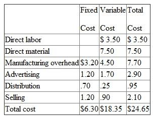 Aspen View produces a full line of sunglasses. This year it began producing a new model of sunglasses, the Peak 32. It produced 5,300 pairs and sold 4,900 pairs. The following table summarizes the fixed and variable costs of producing Peak 32 sunglasses. Aspen View uses variable costing to value its ending inventory. Required: a. What is Aspen View's ending inventory value of Peak 32 sunglasses b. Aspen View is considering switching from variable costing to absorption costing. Would this year's net income from Peak 32 sunglasses be higher or lower using absorption costing Explain why. c. Suppose Aspen View uses absorption costing. If, instead of producing 5,300 pairs of Peak 32s it produced only 5,000, would net income from Peak 32 sunglasses be higher or lower from the smaller production compared to the larger production Explain why. d. Aspen View has an opportunity cost of capital of 20 percent. What is the cost of producing 5,300 pairs of Peak 32s instead of 4,900 pairs