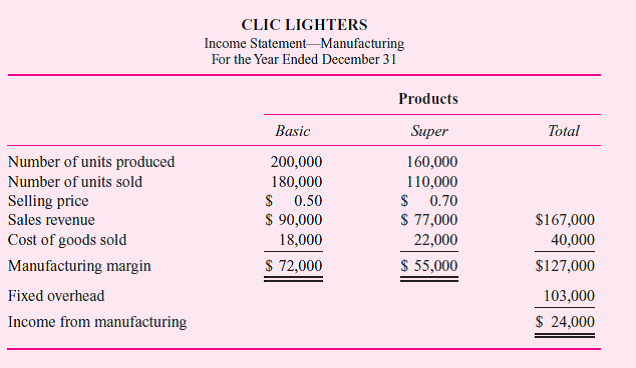 CLIC manufactures two types of cigarette lighters: Basic and Super. A new plant began producing both lighter models this year. The following variable costing statement summarizes the first year of operations: Required: a. Calculate the fixed overhead rate per machine minute. b. Calculate the plant's income from manufacturing for both Basic and Super lighters and for the entire plant using absorption costing. c. Prepare a table that reconciles the difference in income from manufacturing reported using variable costing and absorption costing. d. Explain in one or two sentences why income from manufacturing differs depending on whether variable costing or absorption costing is used.