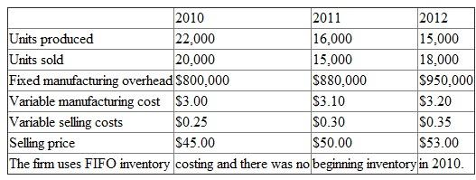 Smidt Sons produces a single product and has the following operating data: R equired: a. Calculate net income using absorption costing. b. Calculate net income using variable costing. c. Reconcile the annual differences between the two costing methods.