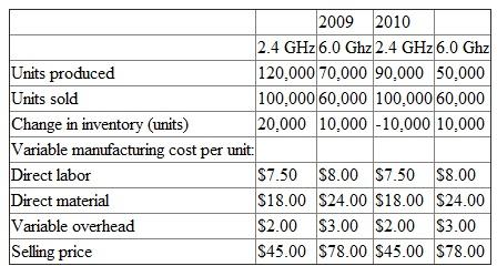 UniCom produces a wide range of consumer electronics. UniCom's Newark, New York, plant produces two types of cordless phones: 2.4 GHz and 6.0 GHz. The following table summarizes operations at the Newark UniCom plant for the years 2009 and 2010. Fixed manufacturing overhead amounted to $4 million in each year. At the start of 2009, there were no beginning inventories of either 2.4-GHz or 6.0-GHz cordless phones. UniCom uses FIFO to value inventories. Required: a. Prepare variable costing income statements for 2009 and 2010. b. Prepare absorption costing income statements for 2009 and 2010. At the end of the year, fixed manufacturing overhead is absorbed to the two phone models using direct material as the allocation base. c. Prepare a table that reconciles any differences in variable costing and absorption costing net incomes for 2009 and 2010.