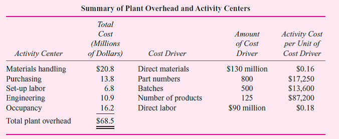 GAMMA produces over a hundred different types of residential water faucets at its Delta, Florida, plant. This plant uses activity-based costing to calculate product costs. The following table summarizes the plant's overhead for the year and the cost drivers used for each activity center: One faucet model GAMMA manufactures is Explorer. Its total product cost is as follows: Required: Calculate the product cost per unit of the Explorer faucet using absorption costing where plant overhead is assigned to products using direct labor dollars.