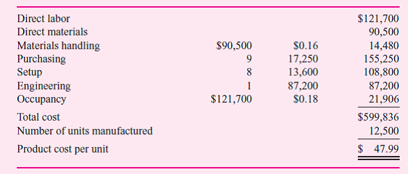 GAMMA produces over a hundred different types of residential water faucets at its Delta, Florida, plant. This plant uses activity-based costing to calculate product costs. The following table summarizes the plant's overhead for the year and the cost drivers used for each activity center: One faucet model GAMMA manufactures is Explorer. Its total product cost is as follows: Required: Calculate the product cost per unit of the Explorer faucet using absorption costing where plant overhead is assigned to products using direct labor dollars.
