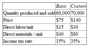 DVDS manufactures and sells DVD players in two countries. It manufactures two models-Basic and Custom-in the same plant. The Basic DVD has fewer options and provides lower-quality output than the Custom DVD. The basic model is sold only in a developing country and the custom model is sold only in a developed country. DVDS pays income taxes to the country where the final sale of the DVD player takes place. The following table summarizes DVDS operations. DVDS Summary of operations Current Year Besides direct materials and direct labor, manufacturing overhead amounts to $2 million and is currently assigned to products based on direct labor dollars. Manufacturing overhead is a fixed cost (does not vary with the number of units produced). Required: a. Calculate the unit manufacturing costs of the Basic and Custom DVD models using traditional absorption costing. Manufacturing overhead is allocated based on direct labor dollars. b. DVDS hires a consulting firm to analyze its costing methods. After performing an extensive review, the consultants determine that the vast majority of the $2 million of overhead varies with the number of different parts in the two DVD models. The number of parts drives purchasing department activities. More engineering time is spent on the more complex Custom DVD models. More accounting depreciation of assembly and testing equipment is incurred producing the Custom DVD model than the Basic DVD model. The Basic DVD has 140 different parts and the Custom DVD model has 160 different parts. Calculate the unit manufacturing costs of the Basic and Custom DVD models using activity-based costing. /p c. Should DVDS change its costing methodology from its traditional absorption costing to ABC Explain why it should or should not.
