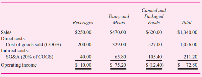Friendly Grocer has three departments in its store: beverages, dairy and meats, and canned and packaged foods. Each department is headed by a departmental manager. Operating results for the last month (in thousands) are given in the table. The direct costs consist of the cost of goods sold. Indirect costs consist of selling, general, and administrative (SG A) costs and are allocated to each department at the rate of 20 percent of costs of goods sold. Based on the preceding report, beverages had operating income of $10,000, dairy and meats had operating income of $75,200, and canned and packaged foods lost $12,400. Senior management is concerned that the allocation of costs might be distorting the relative profitability of the three departments. Further analysis of the SG A account yields the following breakdown: Shelf space costs consist of store occupancy costs such as depreciation on the building and fixtures, utilities, store maintenance, property taxes, and insurance. Beverages make up 25 percent of the shelf space, dairy and meats make up 35 percent of the space, and canned and packaged goods make up 40 percent of the shelf space. Handling costs consist of the labor required to stock the shelves and remove outdated products. The beverage suppliers (Coca-Cola, Pepsi, etc.) provide the labor to shelve their products (i.e., the beverage delivery people stock their products on the shelf). Dairy and meats' labor costs for stocking are three-quarters of the handling costs; canned and package foods' labor and handling costs are one- quarter of the total. Coupon costs consist of the labor costs to process the redeemed coupons. Dairy and meats do not have any coupons. Twenty percent of the coupons redeemed are for beverages and 80 percent are for packaged and canned foods. Shrinkage consists of the cost of products spoiled, broken, and stolen. Shrinkage by product category comes to The remaining indirect costs are allocated based on cost of goods sold. Required: a. Apply an activity-based costing system and recalculate the operating income of the three departments. b. Based on the statement you prepared in part ( a ), write a short memo to management discussing the revised operating income of the three departments and which statement (yours or the one in the question) management should use.