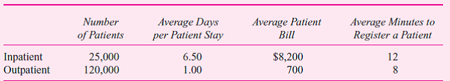 The admissions office of a large hospital has an annual operating budget of $700,000. These costs are distributed to inpatient departments (surgery, medicine, pediatrics, psychiatry) and to outpatient departments (drug treatment, prenatal care, dialysis). In the past, the admissions office's costs have been allocated to inpatients and outpatients based on the number of patients processed. But now hospital management is seeking some alternative ways to distribute these costs. The following data for the last 12 months summarize the number of patients, average days per stay, average patient bill, and average number of minutes to register inpatients and outpatients. Required: a. Allocate the admissions office's annual operating budget to inpatient and outpatient categories based on (i) Total number of patients. (ii) Total number of patient days. (iii) Total patient billings. (iv) Total minutes used registering. b. Discuss the managerial implications of these various alternative ways to distribute the admissions office's costs. Which method should the hospital adopt