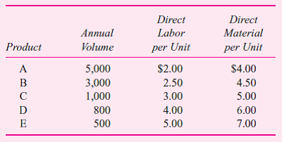 Brickley Chains produces five different styles of silver chains, A, B, C, D, and E, in a highly automated batch machining process. The following table summarizes the production and cost data for the five products. Annual overhead is $80,000. Required: a. Compute the unit cost of each chain, A-E, using absorption costing. Overhead is assigned to individual products using direct labor cost. b. Upon further analysis, you discover that the annual overhead of $80,000 consists entirely of the highly automated machining process. Each chain type is produced in batches with chains of the same type. Each batch requires the same amount of machine time. That is, producing a batch of 100 style A chains requires the same amount of machine time as a batch of 25 style E chains. The following table summarizes the batch size for each type of chain: Compute the unit cost of each chain, A-E, using activity-based costing. c. Prepare a table comparing the activity-based cost and absorption cost of each product. Discuss why the product costs differ between the two costing methods.