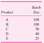 Brickley Chains produces five different styles of silver chains, A, B, C, D, and E, in a highly automated batch machining process. The following table summarizes the production and cost data for the five products. Annual overhead is $80,000. Required: a. Compute the unit cost of each chain, A-E, using absorption costing. Overhead is assigned to individual products using direct labor cost. b. Upon further analysis, you discover that the annual overhead of $80,000 consists entirely of the highly automated machining process. Each chain type is produced in batches with chains of the same type. Each batch requires the same amount of machine time. That is, producing a batch of 100 style A chains requires the same amount of machine time as a batch of 25 style E chains. The following table summarizes the batch size for each type of chain: Compute the unit cost of each chain, A-E, using activity-based costing. c. Prepare a table comparing the activity-based cost and absorption cost of each product. Discuss why the product costs differ between the two costing methods.