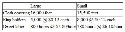 Howard Binding manufactures two types of notebooks: large and small. The large and small notebooks are made of the same cloth cover (direct materials) but in different quantities. The standard cost sheet for each follows. At the beginning of the month, the purchasing department bought 35,000 feet of cloth for $10,850. There were no beginning inventories. During the month, 5,000 large and 8,000 small notebooks were produced. The production records for the month indicate the following actual production quantities: Required: a. Calculate the cloth covering price variance (i) at purchase and (ii) when the materials are actually used. b. Discuss why the two price variances calculated in (a) differ. Which is superior (and why)