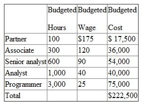 Software Associates (SA) is a computer software consulting firm that specializes in designing and implementing integrated marketing database warehousing programs. Humphrey Catalog is a client. In preparing its bid for Humphrey, SA estimates its total labor cost for this project to be $222,500, broken down as follows: After the completion of the Humphrey contract, the following data are reported: Required: a. Prepare a performance report for the Humphrey Catalog project. b. Offer a plausible explanation for SA's performance on the Humphrey project.