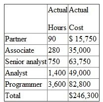 Software Associates (SA) is a computer software consulting firm that specializes in designing and implementing integrated marketing database warehousing programs. Humphrey Catalog is a client. In preparing its bid for Humphrey, SA estimates its total labor cost for this project to be $222,500, broken down as follows: After the completion of the Humphrey contract, the following data are reported: Required: a. Prepare a performance report for the Humphrey Catalog project. b. Offer a plausible explanation for SA's performance on the Humphrey project.