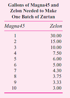 Starling Coatings produces weatherproofing coatings that protect metal from oxidation. One of Starling's patented coatings, zurtan, is composed of two inputs, magna45 and zelon. While both inputs are required, they can be substituted for each other. The following table describes how many gallons of magna45 and zelon are required to produce a single batch of zurtan. In other words, one batch of zurtan can be produced using one gallon of magna45 and 30 gallons of zelon, or 2 gallons of magna45 and 15 gallons of zelon, or 3 gallons of magna45 and 10 gallons of zelon, and so forth. Starling has a long-term contract with a defense contractor to supply a fixed quantity of zurtan at a fixed price, neither of which can be altered. The price of zurtan is far above its manufacturing cost. Starling uses a standard cost system and at the beginning of the year establishes the standard quantities of the various raw materials used to manufacture its coatings. Before Starling's fiscal year begins, management estimates that magna45 will have a standard price of $4 per gallon and zelon will have a standard price of $5 per gallon. The manager in charge of producing zurtan has decision-making authority to alter the mix of magna45 and zelon used to produce zurtan and is evaluated and rewarded based on two criteria: meeting delivery schedules of zurtan (including quantities and quality specifications) and materials quantity variances of magna45 and zelon. Required: a. Before Starling's fiscal year begins, determine the cost-minimizing (standard) quantities of magna45 and zelon per batch of zurtan. b. Soon after the fiscal year begins, the price of magna45 falls to $3 per gallon and the price of zelon rises to $7 per gallon. What are the efficient (cost-minimizing) quantities of magna45 and zelon that Starling should use to produce a batch of zurtan c. Starling has a policy of never changing standards during the year. Standard prices and standard quantities are changed only before the next fiscal year begins. What quantities of magna45 and zelon will the zurtan production manager choose after the price of magna45 falls to $3 per gallon and zelon rises to $7 per gallon d. Why doesn't Starling its policy of never changing standards after the fiscal year begins