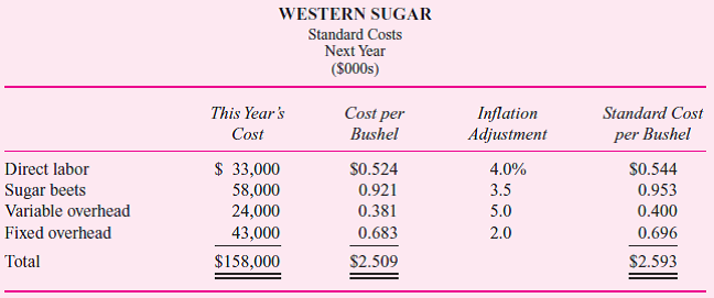 Western Sugar processes sugar beets into granulated sugar that is sold to food companies. It uses a standard cost system to aid in cost control and performance evaluation. To compute the standards for next year, the actual expense incurred by expense category is divided by the bushels of sugar beets processed to arrive at a standard cost per bushel. These per-bushel standards are then increased by the expected amount of inflation forecast for that expense category. This year, Western Sugar processed 63 million bushels of beets. The accompanying table calculates next year's standard costs. Next year, actual production is 68 million bushels. At the end of next year, the following report is prepared: Senior management was not surprised at the small variances for labor and sugar beets. The processing plant has very good operating controls and there had been no surprises in the sugar beet market or in the labor market. Initial forecasts proved to be good. Management was delighted to see the favorable total overhead variance ($1,090F = $1,011U + $2,101F). Although variable overhead was over budget, fixed overhead more than offset it. There was no major change in the plant's production technology to explain this shift (such as increased automation), so senior management was prepared to attribute the favorable total overhead variance to better internal control by the plant manager. Required: a. What do you think is the reason for the overhead variances b. Is it appropriate to base next year's standards on last year's costs