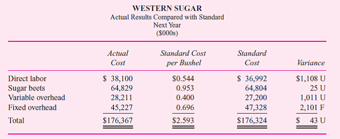 Western Sugar processes sugar beets into granulated sugar that is sold to food companies. It uses a standard cost system to aid in cost control and performance evaluation. To compute the standards for next year, the actual expense incurred by expense category is divided by the bushels of sugar beets processed to arrive at a standard cost per bushel. These per-bushel standards are then increased by the expected amount of inflation forecast for that expense category. This year, Western Sugar processed 63 million bushels of beets. The accompanying table calculates next year's standard costs. Next year, actual production is 68 million bushels. At the end of next year, the following report is prepared: Senior management was not surprised at the small variances for labor and sugar beets. The processing plant has very good operating controls and there had been no surprises in the sugar beet market or in the labor market. Initial forecasts proved to be good. Management was delighted to see the favorable total overhead variance ($1,090F = $1,011U + $2,101F). Although variable overhead was over budget, fixed overhead more than offset it. There was no major change in the plant's production technology to explain this shift (such as increased automation), so senior management was prepared to attribute the favorable total overhead variance to better internal control by the plant manager. Required: a. What do you think is the reason for the overhead variances b. Is it appropriate to base next year's standards on last year's costs