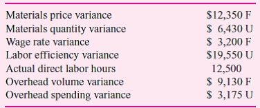 Rett Publishing has a standard wage rate of $23 per hour. Direct labor hours are used to allocate overhead to various publishing jobs. Fixed overhead is budgeted at $2.8 million and variable overhead is $19 per direct labor hour. The following data summarize the results of operations for March: Required: a. Calculate the overhead efficiency variance for March. b. What was the total number of standard direct labor hours for March