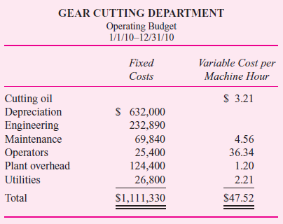 The gear cutting department of Universal Transmissions cuts the teeth into gears. These gears are then finished in other departments and assembled into farm and construction equipment transmissions (tractors, combines, bulldozers). The department contains three identical cutting machines that were purchased two years ago. Projected usage of each machine is 2,400 hours a year. The production budget for the year follows. The operating budget for the gear cutting department for 2010 follows. Costs in the gear cutting department are assigned to gears based on standard gear cutting machine minutes. At the beginning of the year, the manager sets the cost per minute on the gear cutting machines by dividing budgeted costs in the department (budgeted fixed costs plus budgeted variable costs per machine minute times projected minutes for the year) by projected minutes for the year. The following table summarizes actual operations by gear type. Required: a. Identify all the various measures of volume (e.g., actual volume) that can be used in the gear cutting department for 2010. For each volume measure identified, provide the 2010 empirical magnitude. b. Prior to the beginning of 2010, estimate the cost per minute in the gear cutting department. c. An outside company offers to provide cutting for gear #A7474 for $63 per gear. This includes pickup and delivery, and the company guarantees the same quality and timeliness as the gear cutting department. Analyze the outside offer and recommend whether or not the offer should be accepted. Be sure to identify any assumptions underlying your recommendation.