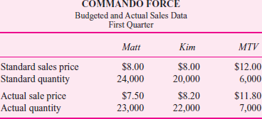 Commando Force Commando Force is a new set of children's action toys consisting of three separately sold pieces: Matt, Kim, and the multi-terrain vehicle (MTV). The MTV can be used by itself or it can hold either Matt or Kim or both. With male and female action figures, Commando Force toys are targeted at both boys and girls aged 7 to 11. Commando Force is sold to wholesalers who sell to toy stores, chains, and discount stores. The first calendar quarter (January-March) tends to be very slow because it follows the holidays. Here are budgeted and actual sales data for the first quarter. Required: a. Calculate the price and quantity variances for each separately sold toy and all the toys. b. Calculate the mix and sales variances for each separately sold toy and all the toys. c. Write a short memo interpreting to management the variances in ( a ) and ( b ).
