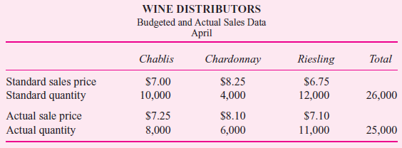Wine Distributors is a wholesaler of wine, buying from wineries and selling to wine stores. Three different white wines are sold: Chablis, Chardonnay, and Riesling. Here are budgeted and actual sales data for the month of April. Required: Write a short memo to management analyzing the operating performance for April.