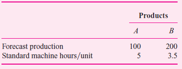 UOP is a manufacturing firm that has depreciation as its only overhead expense (i.e., there are no indirect labor, indirect materials, property taxes, factory insurance, etc.). UOP uses a flexible budget at the beginning of the year to forecast overhead in calculating the overhead rate. Overhead is assigned to products based on machine hours. UOP uses units-of-production depreciation to calculate depreciation. A single machine manufactures all products. Its original cost is $600,000 and it has an estimated useful life of 10,000 machine hours. UOP manufactures two products: A and B. Units-of-production depreciation is based on standard machine hours used. UOP assigns overhead to products based on standard machine hours, not actual machine hours. The following budgeted data were produced at the beginning of the year: Actual operating data for the year are as follows: Required: a. Calculate the overhead rate per machine hour and the amount of budgeted overhead for the year. b. Calculate the total overhead absorbed to products during the year. c. Calculate the over/underabsorbed overhead for the year. d. Suppose UOP still assigns overhead to products based on standard machine hours, but now calculates units-of-production depreciation using actual machine hours. How much is the over/underabsorbed overhead e. Explain any difference between your answers to parts (c) and (d) above. What causes the difference Why might UOP prefer the accounting treatment described in part (d) over that in part (c)