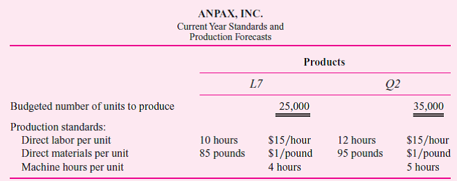 Anpax, Inc., manufactures two products: L7 and Q2. Overhead is allocated to products based on machine hours. Management uses a flexible budget to forecast overhead. For the current year, fixed factory overhead is projected to be $2.75 million and variable factory overhead is budgeted at $20 per machine hour. At the beginning of the year, management developed the following standards for each product and made the following production forecasts for the year: There were no beginning or ending inventories. Actual production for the year was 20,000 units of L7 and 40,000 units of Q2. Other data summarizing actual operations for the year are: Required: a. Calculate the overhead rate for the current year. b. Calculate materials and labor variances. Report quantity (efficiency) variances and price variances. c. Calculate the volume, spending, and efficiency overhead variances. d. Your boss (a nonaccountant) asks you to explain in nontechnical terms the meaning of each overhead variance.