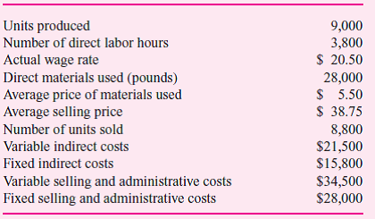 The Mopart Division produces a single product. Its standard cost system uses a flexible budget to assign indirect costs on the basis of standard direct labor hours. At the budgeted volume of 4,000 direct labor hours, the standard cost per unit is as follows: For the month of March, the following actual data were reported: There was no beginning inventory. Required: a. Analyze the results of operations for March. Support your analysis. b. Present two income statements in good format using absorption costing and variable costing net income. c. Reconcile any difference in net income between the two statements. d. What is the opportunity cost of the unused normal capacity