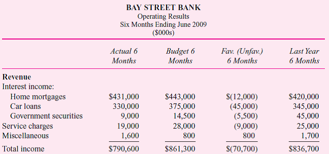 Commenting on the following six-month operating statement, the president of the Bay Street Bank reports to the board of directors, The bank has a six-month operating loss of $90.6 million compared with a budgeted loss of $13.7 million. In the annual budget for 2009, we planned on covering the budgeted six-month operating loss ($13.7 million) with projected surpluses in the second half of the year. Thus, unless we have a better-than-expected second six months, we are projecting an operating shortfall of $76.9 million for 2009. The problem has been almost entirely on the revenue side of the budget. The extremely weak economy the last six months caused us to make fewer new loans and charge lower interest rates than we projected. Interest rates are substantially lower than when the budget was prepared. This has forced us to invest our funds in lower-yielding investments than we planned. Revenues were $70.7 million under budget, but expenses were only $6.2 million over budget. Much of the expense increase was the result of higher unexpected costs for CDs (certificates of deposit). We have done a good job controlling costs; now if only we could control the general economy and interest rates. Required: Critically analyze the bank president's comments.