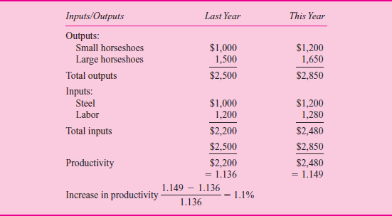 Productivity Measures Background Economists and managers have long recognized the importance of productivity in determining an organization's success. Productivity is the relation between the firm's output of goods and services and the inputs necessary to produce that output. If a firm is able to produce more output with the same inputs, we say it has improved its productivity. Likewise, if two firms produce the same quantity of goods and services but one firm uses less input, that firm is called more productive. Countries that produce more output per person generate more consumable wealth. Economists keep productivity statistics, and these numbers are reported in the financial press as measuring the competitiveness and well-being of that country. In the 1970s many of the largest U.S. firms became interested in productivity and better ways to measure and improve their firms' productivity. Largely driven by foreign competition, these American firms were losing market share to Japanese and European rivals. Japanese auto companies were producing cars with fewer employee hours per car than American companies, thus offering lower-priced and often higher-quality cars than U.S. automakers. Foreign steel producers were more productive than their U.S. counterparts. Concerned about their declining relative productivity in 1977, large U.S. firms financed the formation of the American Productivity Center (later the American Productivity and Quality Center). To become more productive, some firms experimented with various productivity measures. In its most basic form, productivity is defined as: If the firm uses a single input (steel) to produce a single homogeneous product (horseshoes) that never changes over time, then the measure of productivity is the units of output per quantity of input, or the number of horseshoes per pound of steel. If steel waste is reduced, more horseshoes can be produced with the same amount of steel. One measure of productivity is the ratio of horseshoes to steel, in terms of physical volume. Steel is not the only input to making horseshoes. Labor is also an input, and labor is usually the input of most interest to managers. Productivity is usually thought of as the amount of output per unit of labor. Most managers want to know the number of horseshoes produced per person and how this number changes over time and compares to the competition. Proponents of productivity measurement systems argue that managers should focus on productivity instead of accounting profits. A firm can appear profitable but can be experiencing declining productivity if selling prices are rising faster than input prices. Productivity measures help identify these cases. Managers control the physical aspects of the manufacturing process, such as the amount of steel scrap in making horseshoes, but they cannot control the price of steel or the price of horseshoes. For the most part, managers cannot influence prices but must take them as a given and try to produce more output from a given physical input or the same output using less physical input. Proponents of productivity measures argue that basing managerial performance on productivity, which does not include uncontrollable price changes, yields a better indicator of the manager's performance. They argue that traditional accounting measures, such as net income, include many factors that managers cannot control and do not focus enough attention on factors that managers can control such as labor productivity. The following example illustrates productivity measurement systems in more detail. Measuring productivity If the firm produces several types of outputs (large and small horseshoes) and the mix of output varies over time, then the productivity measure must somehow aggregate the quantities of outputs into a single aggregate quantity. Likewise, several inputs must be aggregated to derive a homogeneous input measure. The measure of productivity (outputs/inputs) must aggregate the multiple inputs and the multiple outputs. To measure firmwide productivity when multiple inputs and outputs exist, prices are used as the weighting factors. The productivity measure with two outputs and three inputs becomes: Output i ( i = 1 or 2) and input j ( j = 1, 2, or 3) denote the physical quantities of the i th output and the j th input. Price i and cost j are the corresponding output prices and input costs. If one then compares how productivity changes over time, this aggregate measure of productivity will vary with changes in both physical quantities and relative prices. But productivity measures should exclude noncontrollable price and cost changes, thereby focusing managers' attention on physical quantities. To exclude price and cost changes from the performance measure, yet still have a way to aggregate multiple inputs and outputs, the following scheme is used: 1. Choose a base period year and use that year's prices and costs as the weights for future years. The base year should be one of high production, and a new base year should be chosen about every five years as the structures of production and prices change. 2. Weight the physical quantity of each input and output using the base period cost or price for that input or output. 3. Divide the weighted outputs by weighted inputs to compute the productivity index for the year. 4. Divide this year's productivity index by last year's to get the change in productivity. A simple example with two inputs (steel and labor) and two outputs (small and large horseshoes) illustrates the mechanics of the computations.15 The following data summarize operations for the last two years: T ABLE 1 Physical Quantities Based on these data, the productivity measures are calculated as: T ABLE 2 Total productivity increased from 1.136 last year to 1.149 this year, or a 1.1 percent increase. Using base period prices, the productivity measure indicates that more output was produced using relatively less input. In a study of productivity systems in Canada, few firms were found to measure aggregate firmwide productivity as the ratio of firm outputs to firm inputs. Instead, firms develop a few distinct nonfinancial measures that capture the essential strategic elements of their business. For example, a steel company tracks tons of steel shipped divided by tons of iron purchased and tons of steel shipped divided by number of employees. In an insurance company, the number of policies processed per employee in a particular department is reported. Other companies measure yield rates, defect rates, and production rates. The study concludes (p. 132), We believe that productivity measures are operational aids in the strategic process that helps organization members keep track of what is required for the organization to achieve its long-run goals. Required: a. Critically analyze the productivity calculations in Table 2. Did the managers of the firm perform better this year compared with last year, as the productivity measures indicate b. Discuss some plausible reasons why comprehensive productivity systems have not been widely adopted by organizations. c. Consider the situation of Burk Wheels. Burk Wheels manufactures aluminum automobile wheels (onto which rubber tires are mounted). The owner, Gerry Burk, is worried about increased competition from foreign countries (with lower labor costs) and is seeking to increase the productivity of her workers. She decides to implement a bonus system for direct line supervisors and department managers to reward them for improving labor productivity. In particular, supervisors will receive bonuses if they improve their department's labor productivity, defined as Output ÷ Labor hours. The casting department is the primary production process whereby molten aluminum is poured into molds, cooled, and then removed to form the wheels. Operating data for the casting department for the last two months prior to announcing the labor productivity incentive program are: Calculate the productivity of direct labor for March and April and discuss how labor productivity changed between March and April. Gerry Burk asks your opinion of her proposal to increase productivity by rewarding production supervisors and plant departmental managers for increasing labor productivity. Write Ms. Burk a memo outlining your views of her plan.