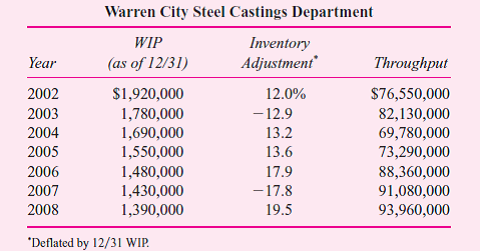 Warren City, with sales of $2 billion, produces and sells farm equipment. The manufacturing division produces some parts internally and purchases other parts from external suppliers and assembles farm equipment including tractors, combines, and plows. Within the manufacturing division is parts manufacturing, which fabricates a large variety of parts. Parts manufacturing is further subdivided into 12 departments, including screw products, metal stamping and fabrication, plastic injection molding, and steel castings. Each of these parts departments is headed by a department manager whose performance is evaluated along several dimensions: meeting budgeted costs, meeting delivery schedules, improving quality, achieving affirmative action and employee satisfaction goals, and minimizing inventory adjustments. Inventory adjustments occur twice a year after internal auditors conduct a physical inventory of the parts department's work in process and compare it with the amount of inventory as reported in the work-in-process (WIP) account. For example, if on June 30 the auditors take a physical inventory count and find $130,000 of physical WIP inventory in the steel castings department but the WIP account reports an inventory balance of $143,000, then a negative inventory adjustment of -9.1 percent ( - $13,000 $143,000) is made. Any inventory adjustment, positive or negative, reflects unfavorably on the parts department manager's performance and results in a reduction in the manager's bonus. The parts department manager is expected to maintain a tight control of WIP inventories, including ensuring the integrity of his or her department's accounting reports of WIP. Large inventory adjustments indicate that the manager does not have good control of WIP. Four years ago Warren City adopted JIT production procedures. The result has been a drastic reduction of WIP inventories. For example, the following data illustrate the steel castings department's WIP account balance before adjustments, inventory adjustment, and throughput for the last seven years. Throughput is the total dollar cost of parts manufactured in the year. It is the sum of the beginning inventory plus direct labor and materials and overhead, less ending inventory. Warren City uses a standard cost system and all inventories are valued at standard cost. When a batch of parts completes production, the WIP inventory is reduced by the standard cost of the part times the standard number of parts in the batch. Each part is manufactured in standard lot sizes. Inventory adjustments can result for a number of reasons: 1. Different batch sizes. The department manager decides to deviate from standard batch sizes. Unless a special entry is recorded, the accounting system assumes that the number of units in the batch is the standard number. Sometimes the manager has some excess production capacity and decides to increase the standard batch size. In some cases, the manager produces fewer parts than called for by the standard lot size because of machine breakdowns or bottlenecks. For example, suppose a certain part calls for a standard batch size of 150 but the manager decides to produce 200 parts, keeps 50 as spares, but fails to update the WIP account for the additional 50 units. The WIP account contains only 150 at standard cost but the auditors count 200, causing a positive inventory adjustment. 2. Timing differences. The accounting system charges some expenses in a different time period than the department manager expects. This causes the dollar amount of the WIP balance to differ from standard cost. 3. Standard cost revisions. The standard cost of a part is revised and the auditors use a different standard cost in valuing the ending WIP inventory than was used in the WIP account. 4. Audit mistakes. The internal auditors make mistakes in counting the final physical WIP inventory. The first two reasons are by far the most prevalent causes of inventory adjustments. Required: a. Management is concerned that the magnitude of the inventory adjustment has increased over time. What are some likely reasons that the absolute value of the inventory adjustment has grown b. Evaluate the use of the inventory adjustment described above to measure a parts department manager's performance.