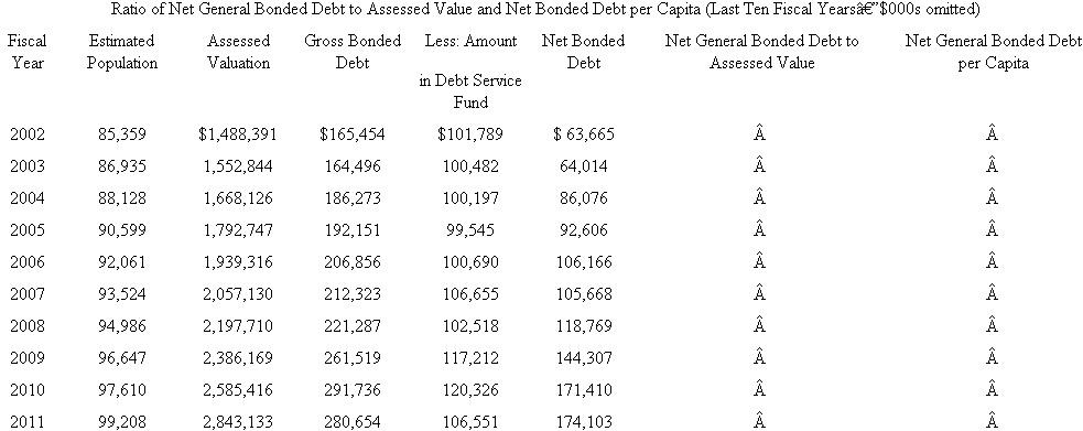 Assessing General Obligation Debt Burden.This case focuses on the analysis of a city's general obligation debt burden.After examining the accompanying table that shows a city's general obligation (tax-supported) debt for the last ten fiscal years, answer the following questions. Required a.What is your initial assessment of the trend of the city's general obligation debt burden b.Complete the table by calculating the ratio of Net General Bonded Debt to Assessed Value of taxable property and the ratio of Net General Bonded Debt per Capita.In addition, you learn that the average ratio of Net General Bonded Debt to Assessed Value for comparable-size cities in 2011 was 2.13 percent, and the average net general bonded debt per capita was $1,256.Based on time series analysis of the ratios you have calculated and the benchmark information provided in this paragraph, is your assessment of the city's general obli-gation still the same as it was in part a, or has it changed Explain. Source: Adapted from City of Fargo, North Dakota, Comprehensive Annual Financial Report, 2006.