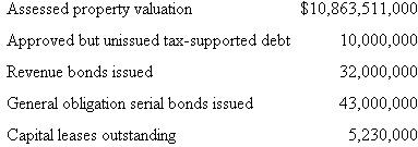 The debt limit for general obligation debt for Milos City is 1 percent of the assessed property valuation for the city.Using the following information, calculate the city's debt margin.