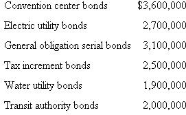Statement of Legal Debt Margin.In preparation for a proposed bond sale, the city manager of the City of Appleton requested that you prepare a statement of legal debt margin for the city as of December 31, 2010.You ascertain that the following bond issues are outstanding on that date: You obtain other information that includes the following items: 1.Assessed valuation of real and taxable personal property in the city totaled $240,000,000. 2.The rate of debt limitation applicable to the City of Appleton was 8 percent of total real and taxable personal property valuation. 3.Electric utility, water utility, and transit authority bonds were all serviced by enterprise revenues, but each carries a full-faith-and-credit contingency provision.By law, such self-supporting debt is not subject to debt limitation. 4.The convention center bonds and tax increment bonds are subject to debt limitation. 5.The amount of assets segregated for debt retirement at December 31, 2010, is $1,800,000.