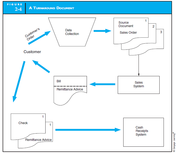 SYSTEM FLOWCHART Figure 2-4 in the text illustrates how a customer order is transformed into a source document, a product document, and a turnaround document. Develop a similar flowchart for the process of paying hourly employees. Assume time sheets are used and the payroll department must total the hours. Each hour worked by any employee must be charged to some account (a cost center). Each week, the manager of each cost center receives a report listing the employee's name and the number of hours charged to this center. The manager is required to verify that this information is correct by signing the form and noting any discrepancies, then sending this form back to the payroll department. Any discrepancies noted must be corrected by the payroll department.